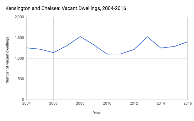 Empty properties K&amp;C - DCLG 2017