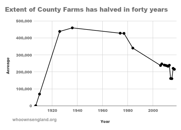 Decline in County Farms graph