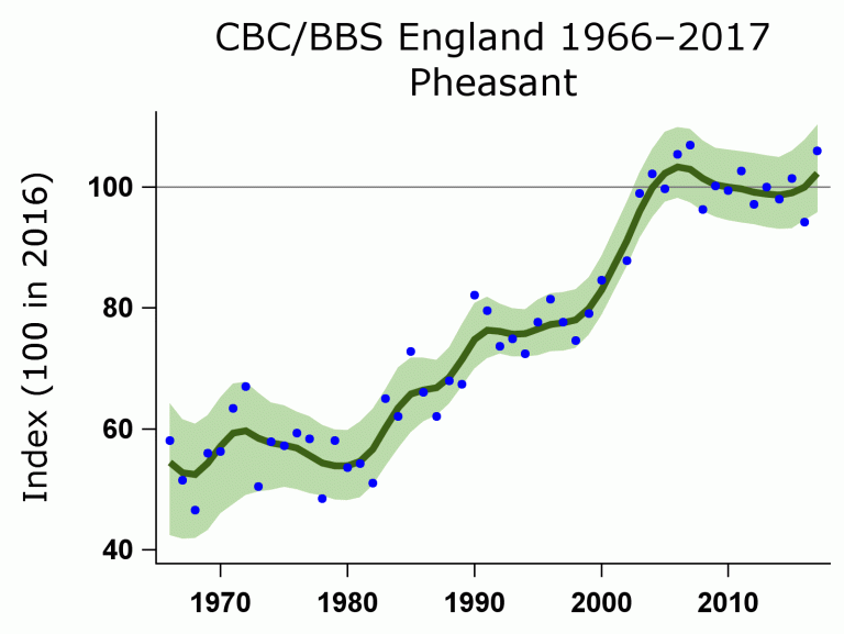Pheasant pop BBS 1966-2017